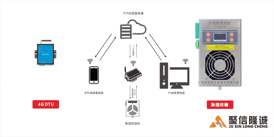 1683276175206293.gif 4G無線通訊除濕系統(tǒng).gif